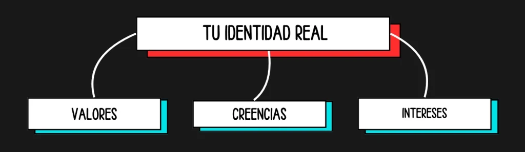 esquema de tu identidad real para saber quién eres